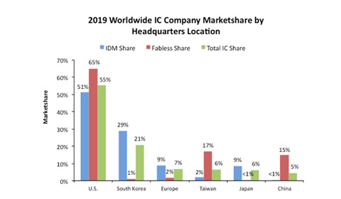 美國公司擁有55%的半導(dǎo)體市場份額